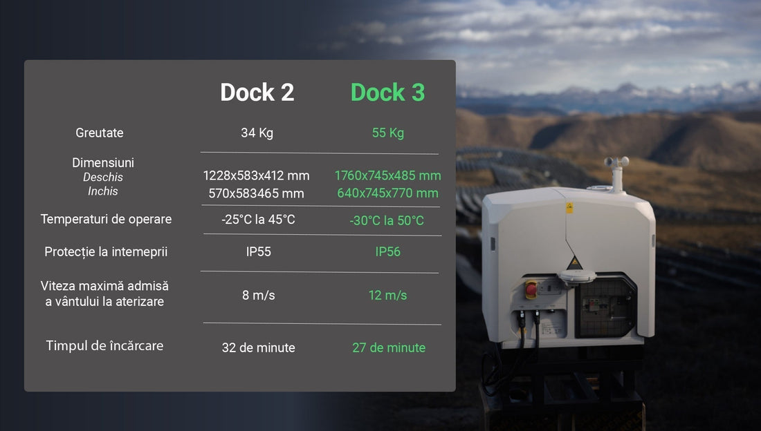 Imagine comparativă între DJI Dock 2 și DJI Dock 3, prezentând specificațiile tehnice ale celor două stații de andocare pentru drone.