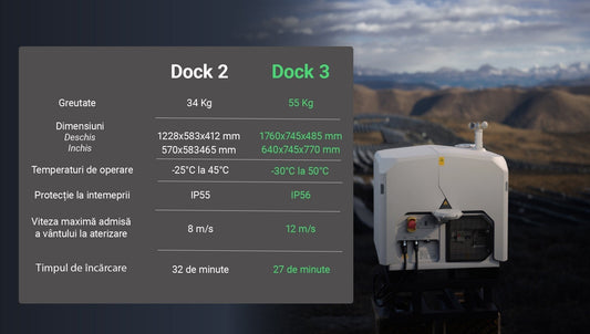 Imagine comparativă între DJI Dock 2 și DJI Dock 3, prezentând specificațiile tehnice ale celor două stații de andocare pentru drone.